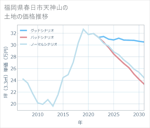 福岡県春日市天神山の土地価格推移