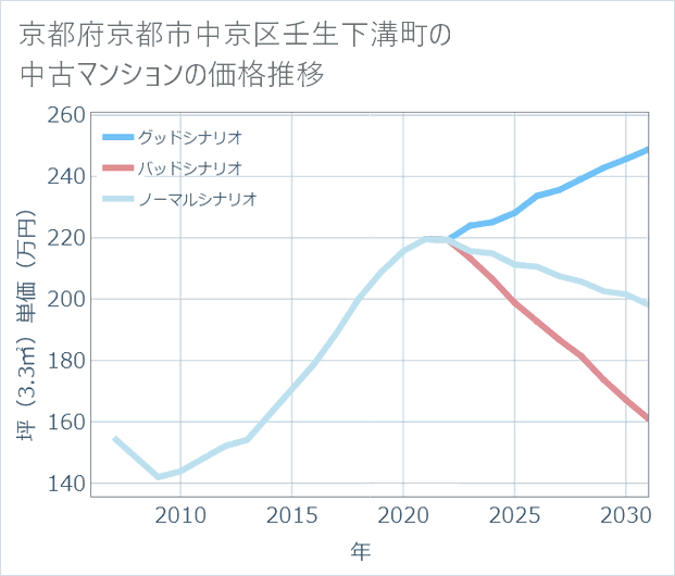 京都府京都市中京区壬生下溝町の中古マンション価格推移