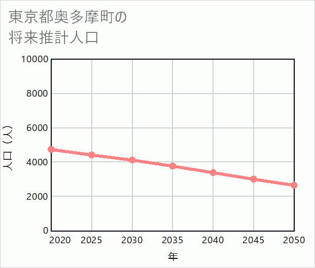 奥多摩町の将来推計人口
