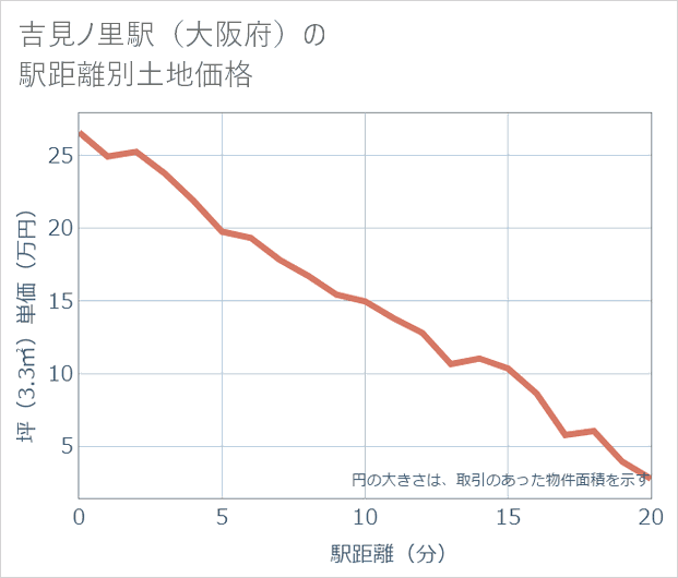 吉見ノ里駅(大阪府)の徒歩距離別の土地坪単価