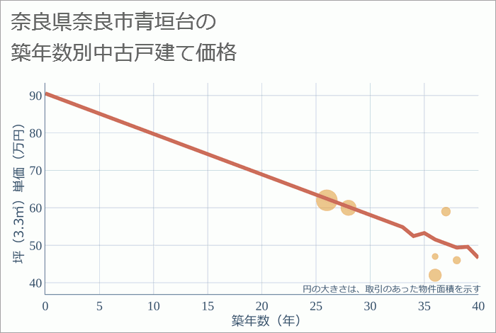 奈良県奈良市青垣台の築年数別の中古戸建て坪単価