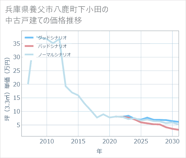 兵庫県養父市八鹿町下小田の中古戸建て価格推移