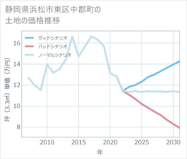 静岡県浜松市東区中郡町の土地価格推移