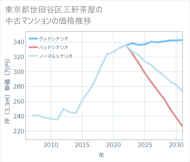 東京都世田谷区三軒茶屋の中古マンション価格推移