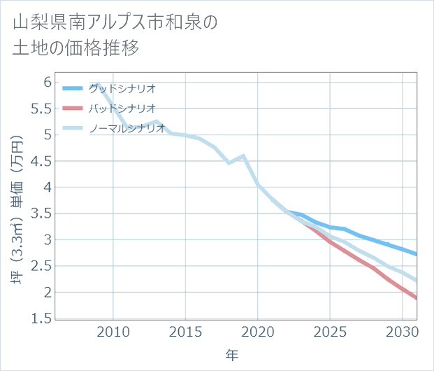 山梨県南アルプス市和泉の土地価格推移