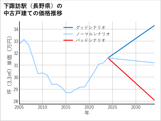 下諏訪駅（長野県）の中古戸建て価格推移