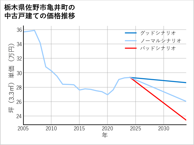 栃木県佐野市亀井町の中古戸建て価格推移