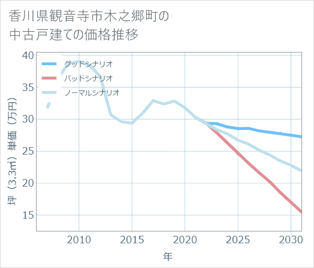 香川県観音寺市木之郷町の中古戸建て価格推移