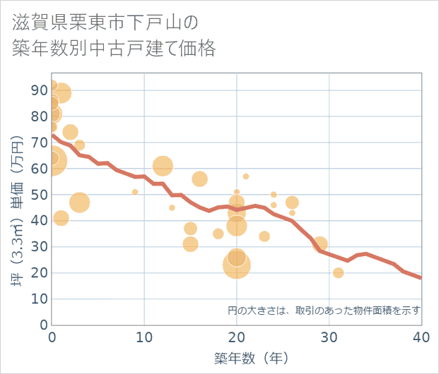 滋賀県栗東市下戸山の築年数別の中古戸建て坪単価