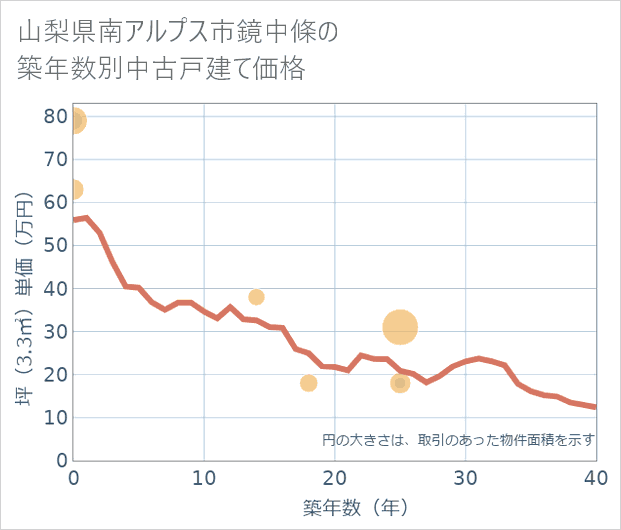 山梨県南アルプス市鏡中條の築年数別の中古戸建て坪単価