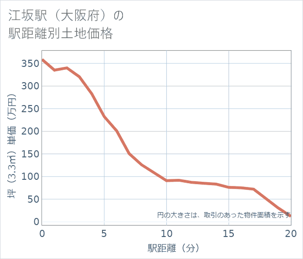 江坂駅(大阪府)の徒歩距離別の土地坪単価