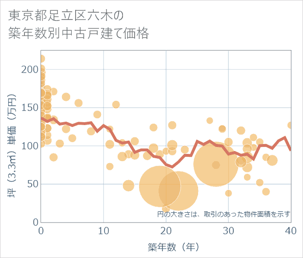 東京都足立区六木の築年数別の中古戸建て坪単価