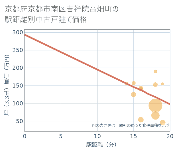 京都府京都市南区吉祥院高畑町の徒歩距離別の中古戸建て坪単価