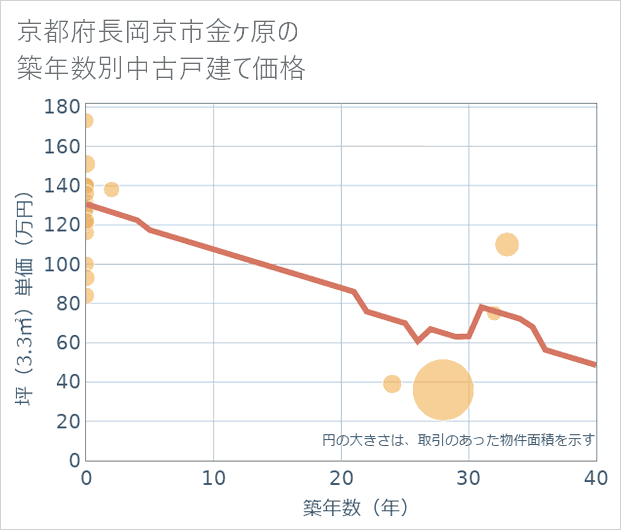 京都府長岡京市金ケ原の築年数別の中古戸建て坪単価