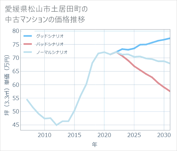 愛媛県松山市土居田町の中古マンション価格推移