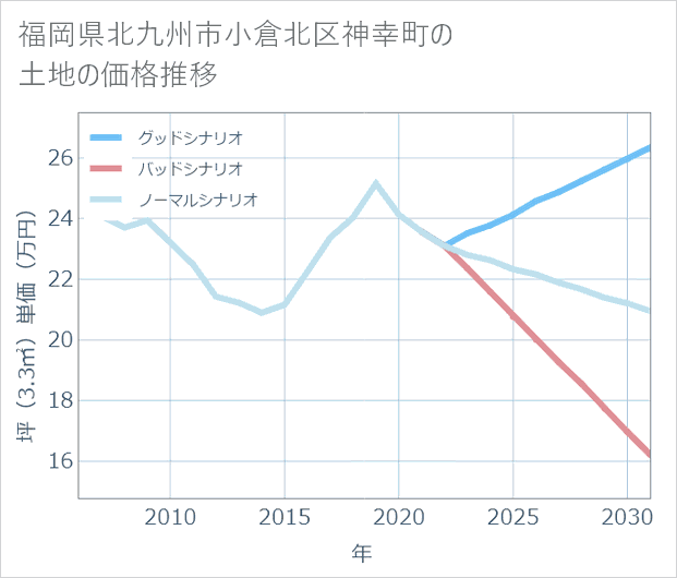 福岡県北九州市小倉北区神幸町の土地価格推移