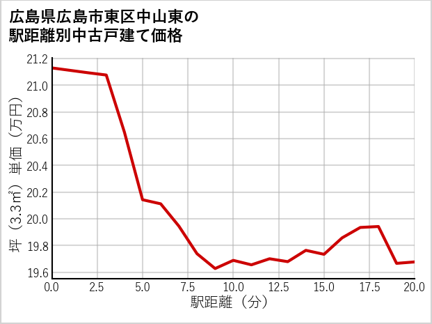 広島県広島市東区中山東の徒歩距離別の中古戸建て坪単価