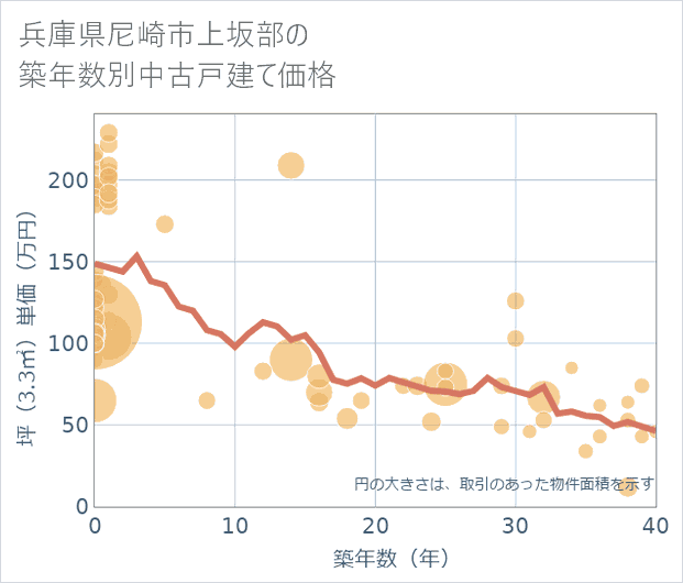 兵庫県尼崎市上坂部の築年数別の中古戸建て坪単価