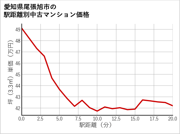 愛知県尾張旭市の徒歩距離別の中古マンション坪単価