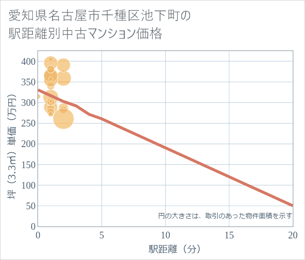 愛知県名古屋市千種区池下町の徒歩距離別の中古マンション坪単価