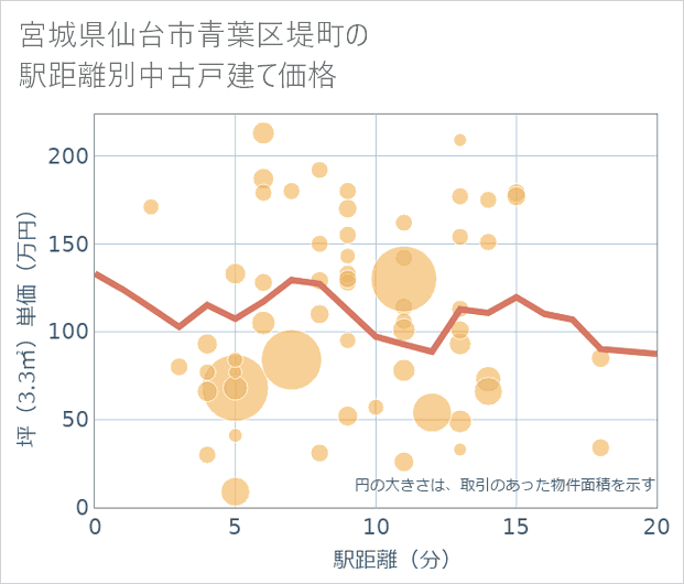 宮城県仙台市青葉区堤町の徒歩距離別の中古戸建て坪単価