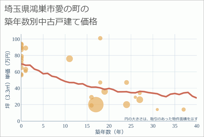 埼玉県鴻巣市愛の町の築年数別の中古戸建て坪単価