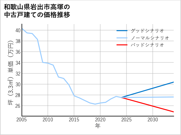 和歌山県岩出市高塚の中古戸建て価格推移