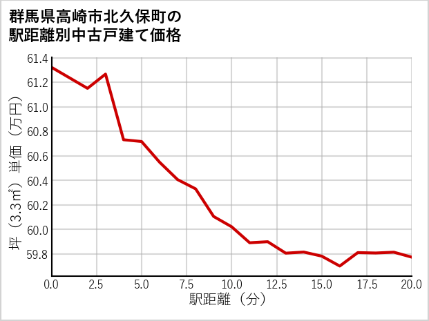 群馬県高崎市北久保町の徒歩距離別の中古戸建て坪単価