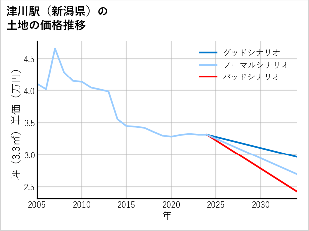 津川駅（新潟県）の土地価格推移