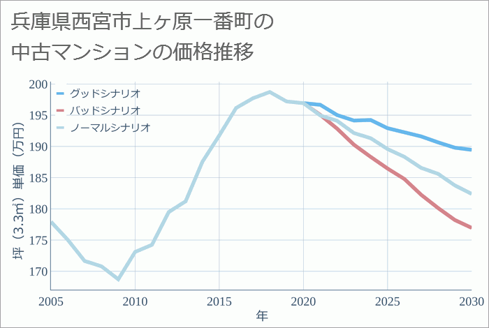 兵庫県西宮市上ヶ原一番町の中古マンション価格推移