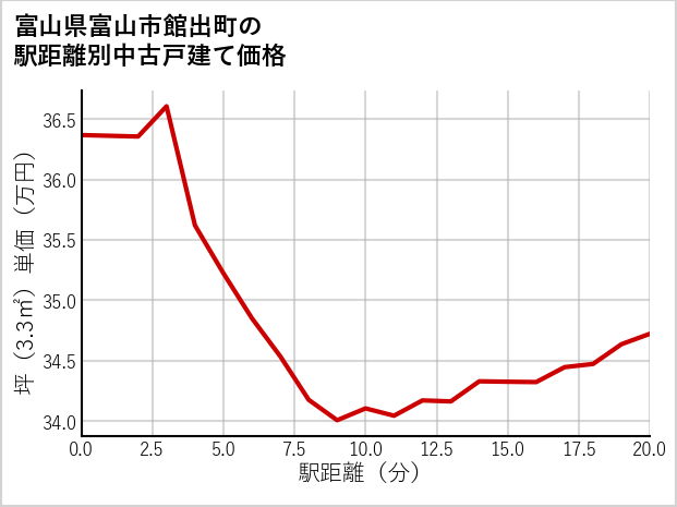 富山県富山市館出町の徒歩距離別の中古戸建て坪単価