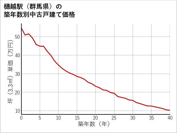 樋越駅（群馬県）の築年数別の中古戸建て坪単価