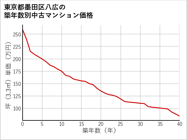 東京都墨田区八広の築年数別の中古マンション坪単価