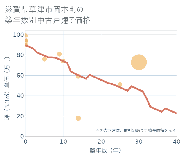 滋賀県草津市岡本町の築年数別の中古戸建て坪単価