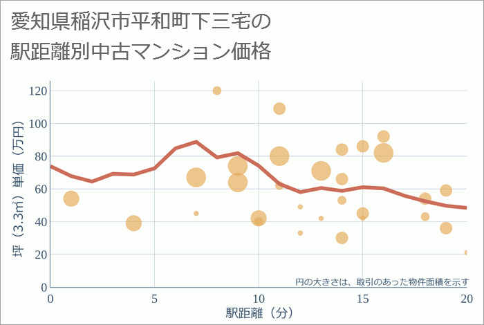 愛知県稲沢市平和町下三宅の徒歩距離別の中古マンション坪単価