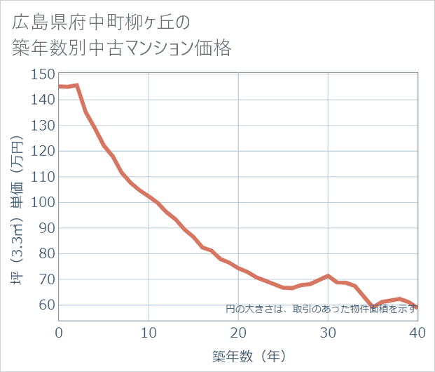 広島県府中町柳ケ丘の築年数別の中古マンション坪単価