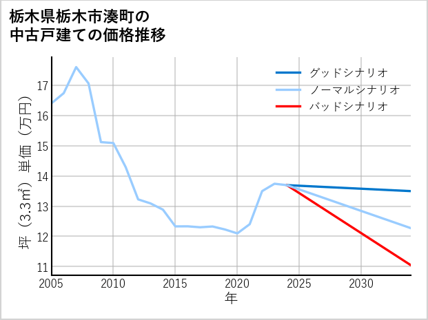 栃木県栃木市湊町の中古戸建て価格推移