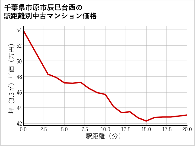 千葉県市原市辰巳台西の徒歩距離別の中古マンション坪単価
