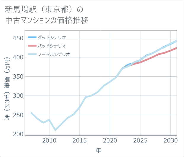 新馬場駅(東京都)の中古マンション価格推移