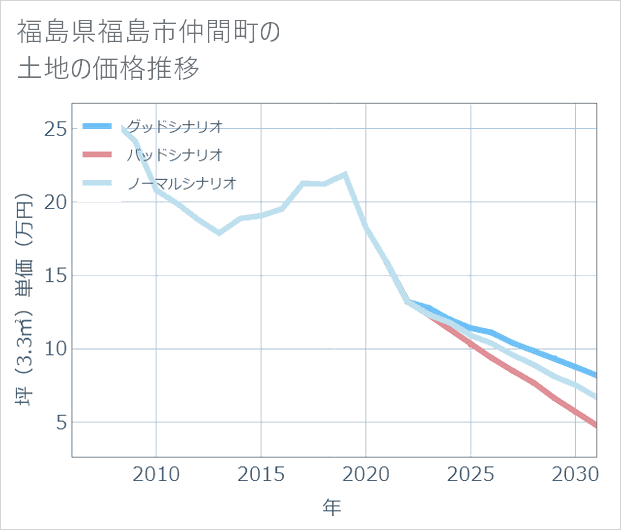 福島県福島市仲間町の土地価格推移
