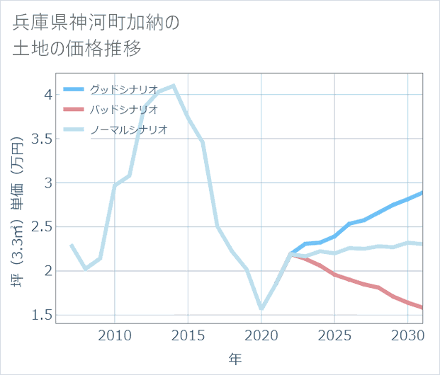兵庫県神河町加納の土地価格推移