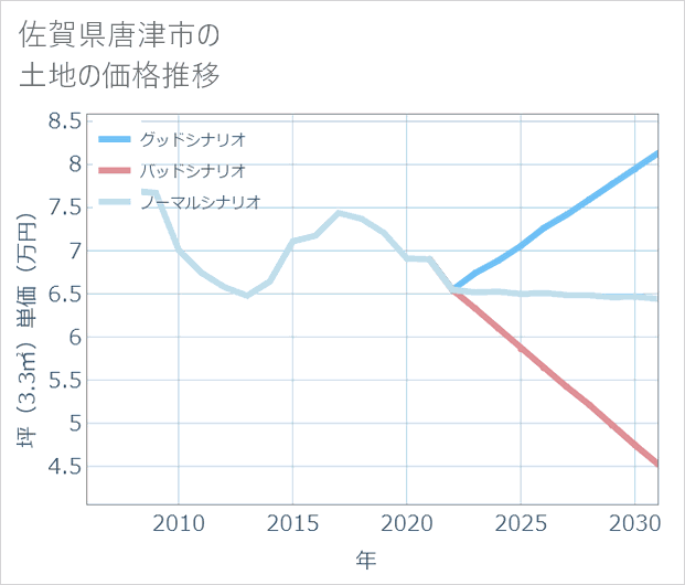 佐賀県唐津市の土地価格推移