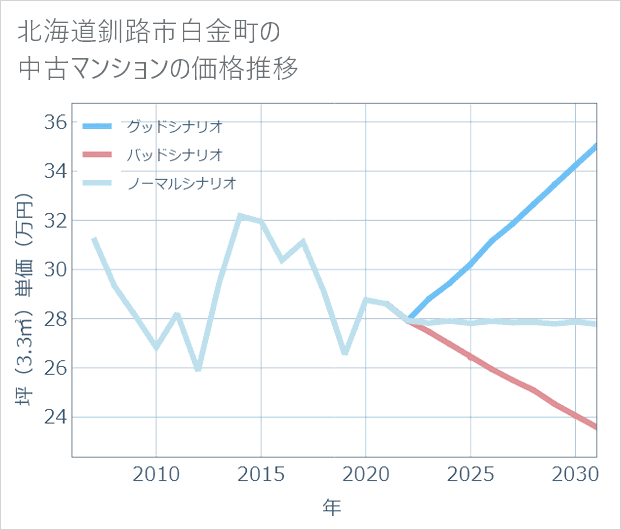 北海道釧路市白金町の中古マンション価格推移