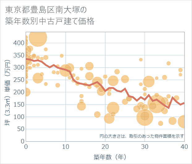 東京都豊島区南大塚の築年数別の中古戸建て坪単価