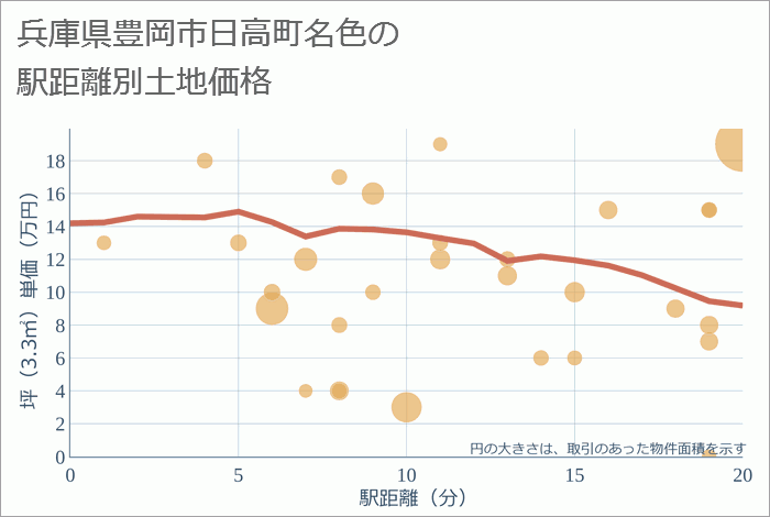 兵庫県豊岡市日高町名色の徒歩距離別の土地坪単価