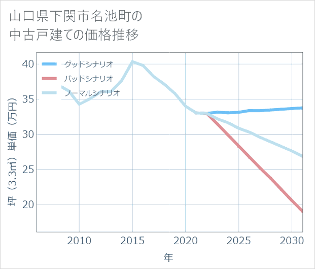 山口県下関市名池町の中古戸建て価格推移