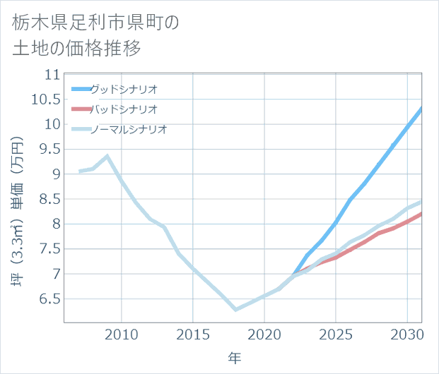 栃木県足利市県町の土地価格推移