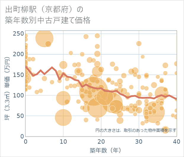 出町柳駅(京都府)の築年数別の中古戸建て坪単価