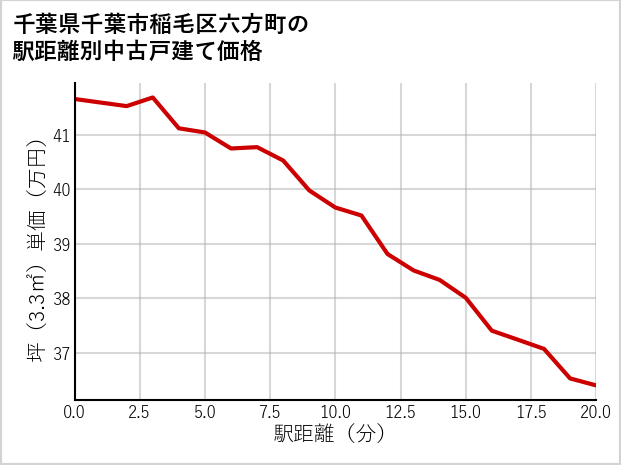 千葉県千葉市稲毛区六方町の徒歩距離別の中古戸建て坪単価