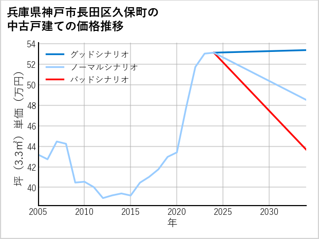 兵庫県神戸市長田区久保町の中古戸建て価格推移